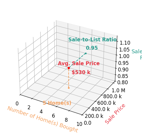 Christine Kruse helped buy 5 homes with an average sale price of $530K and an average sale-to-list ratio of 94.7%.