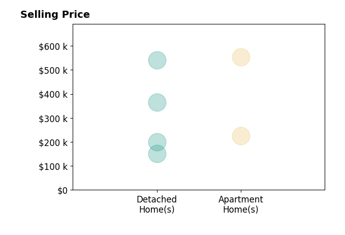 Michael Rohland's purchased homes include apartment homes from $225K to $553K, detached homes from $150K to $540K.