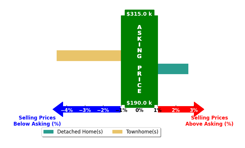 Latonda Flanagan's purchased homes closed 0.9% below asking on average, with 1 homes above, 1 below, and 0 at asking price.