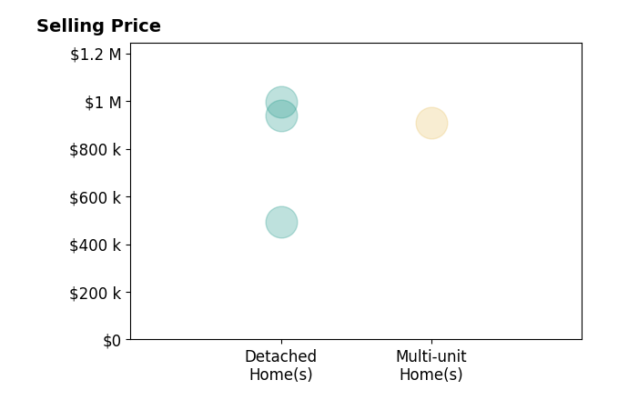Histogram of home sales price ranges for Ray Quintero