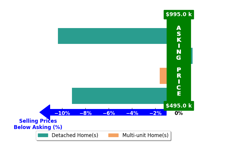 Bar chart comparing asking price vs selling price for Ray Quintero