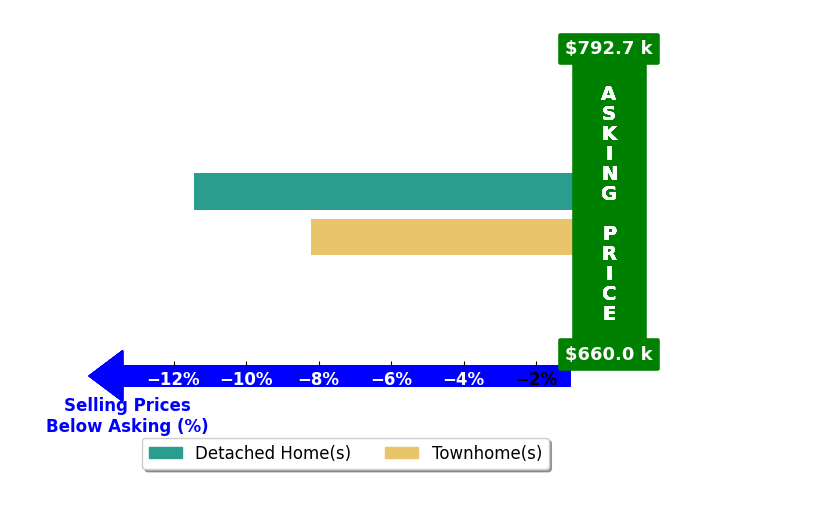 Bar chart comparing asking price vs selling price for Ben Dodge
