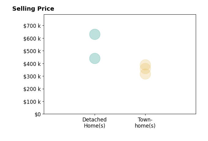 Histogram of home sales price ranges for Sudan Weng