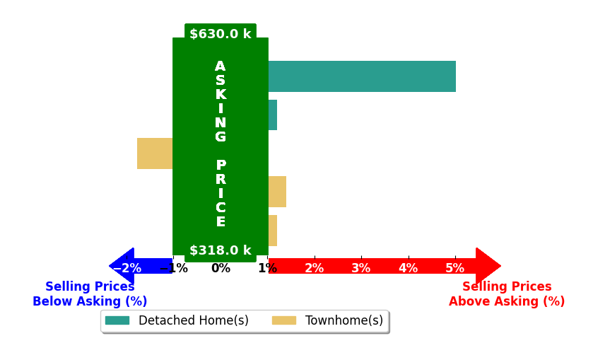 Bar chart comparing asking price vs selling price for Sudan Weng