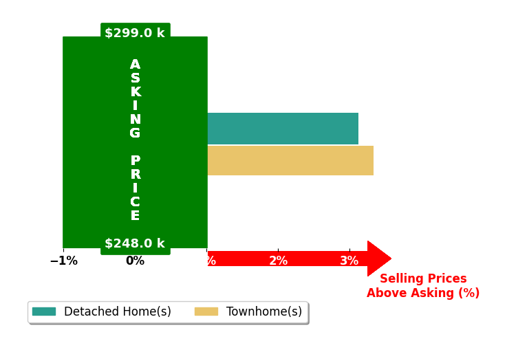 Bar chart comparing asking price vs selling price for Megan Oehman