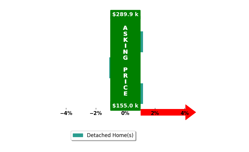 Drew Young's purchased homes closed 0.4% below asking on average, with 0 homes above, 1 below, and 2 at asking price.