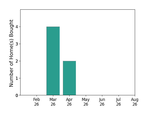 Jan Kilgore helped buy 4 homes in March 2026, 2 homes in April 2026, for a total of 6 homes.