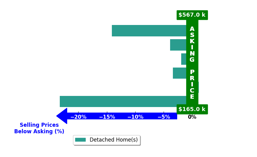Jan Kilgore's purchased homes closed 7.7% below asking on average, with 0 homes above, 5 below, and 1 at asking price.