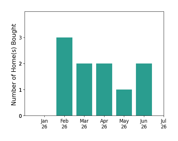 Bar chart of total home sales by Cathy Cheng over the past 12 months