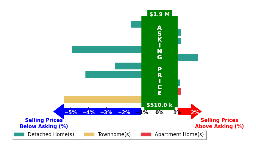 Bar chart comparing asking price vs selling price for Cathy Cheng