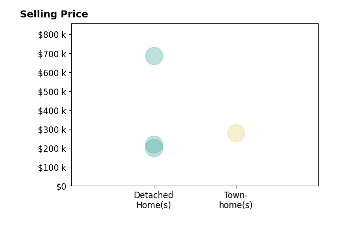 Susan Cashwell's purchased homes include townhomes at $280K, detached homes from $200K to $685K.