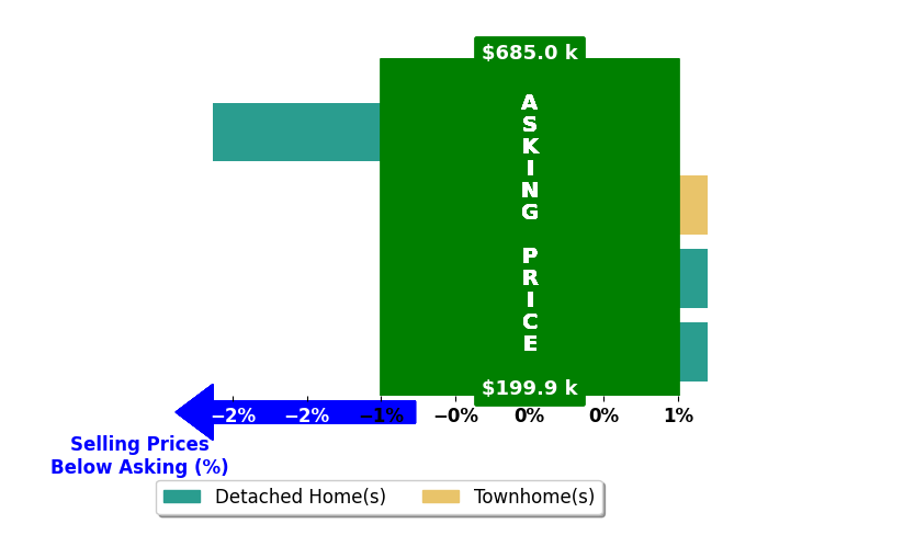 Susan Cashwell's purchased homes closed 0.4% below asking on average, with 0 homes above, 1 below, and 3 at asking price.