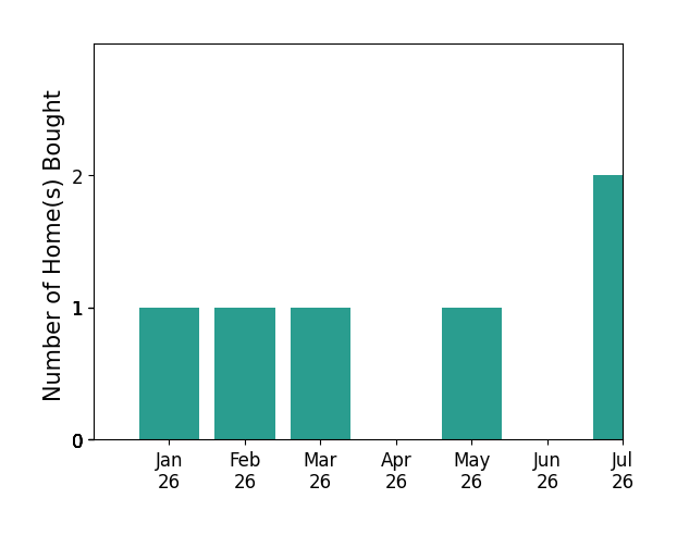 Bar chart of total home sales by Caroline Jin over the past 12 months