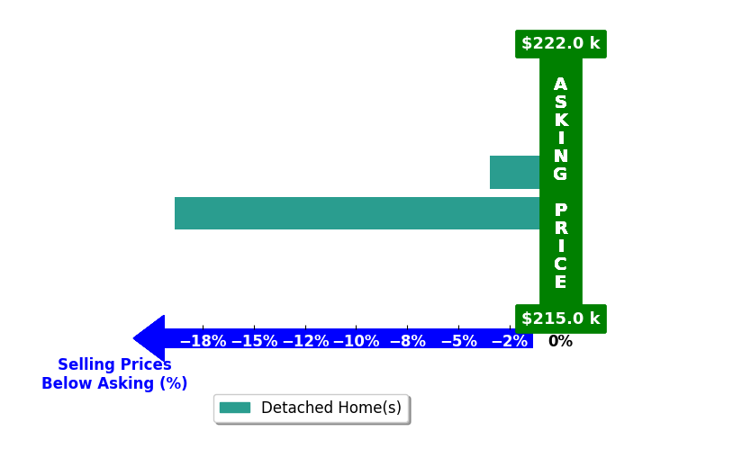 Jason Marshall's purchased homes closed 11.2% below asking on average, with 0 homes above, 2 below, and 0 at asking price.