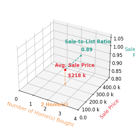 Jason Marshall helped buy 2 homes with an average sale price of $218K and an average sale-to-list ratio of 88.8%.