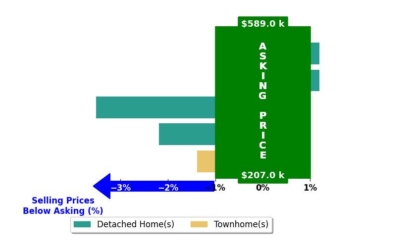 Cole Blevins's purchased homes closed 1.4% below asking on average, with 0 homes above, 3 below, and 2 at asking price.