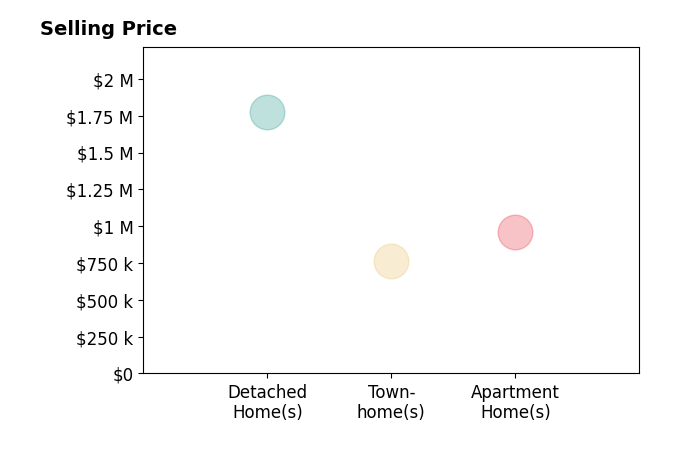 Histogram of home sales price ranges for Allison Shih