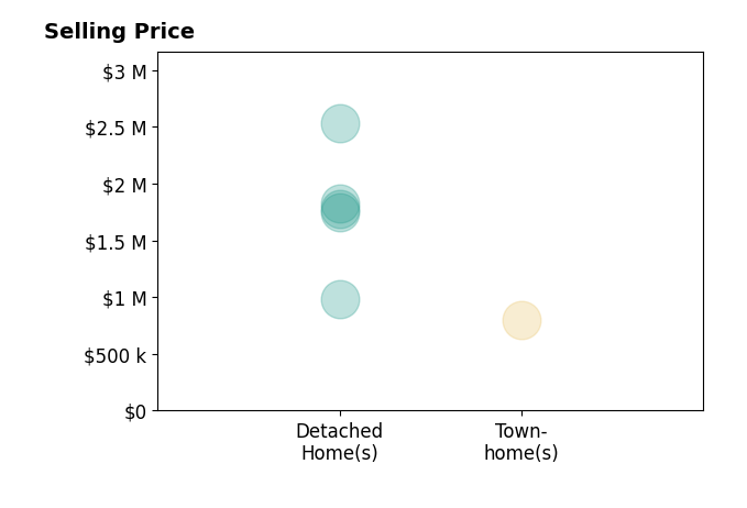 Histogram of home sales price ranges for Jordan Wang