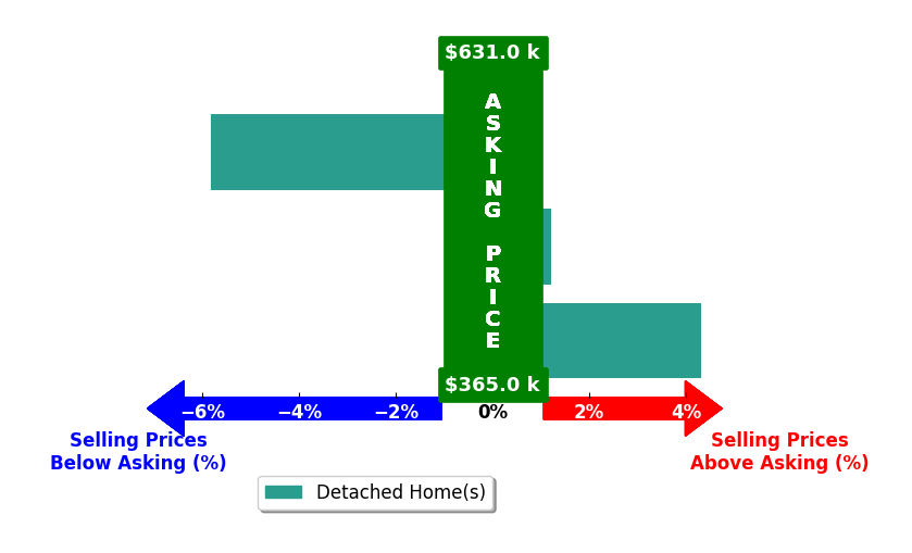 Kali Blomberg's purchased homes closed 0.5% below asking on average, with 1 homes above, 1 below, and 1 at asking price.