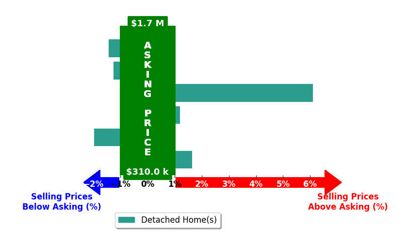 Cory Dozier's purchased homes closed 0.5% above asking on average, with 2 homes above, 3 below, and 1 at asking price.