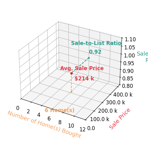 Anitta Perkins helped buy 6 homes with an average sale price of $214K and an average sale-to-list ratio of 92.0%.