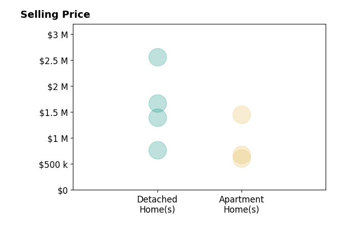 Histogram of home sales price ranges for Erica Tang