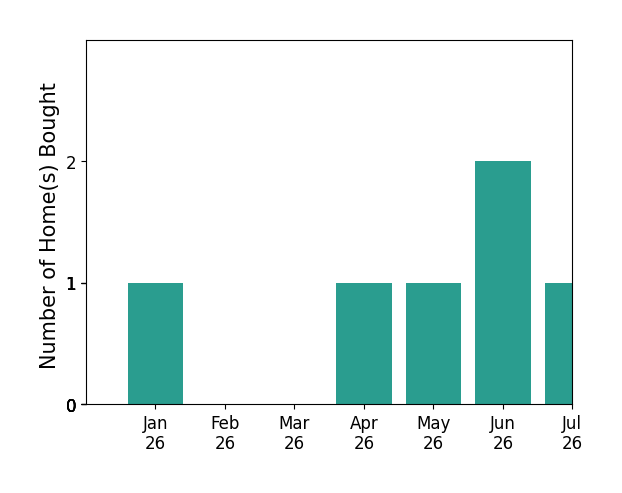 Bar chart of total home sales by Qinfei Li over the past 12 months