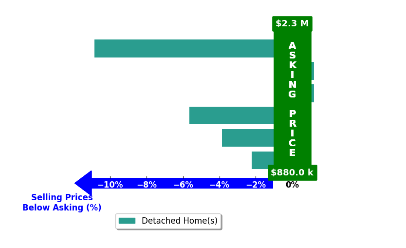 Bar chart comparing asking price vs selling price for Qinfei Li