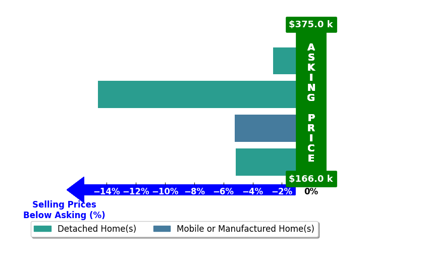 Kimberly Nasfell's purchased homes closed 6.9% below asking on average, with 0 homes above, 4 below, and 0 at asking price.