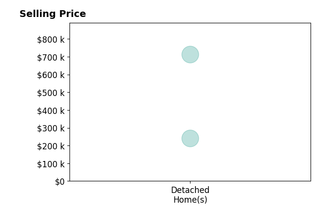 Sammy Clark's purchased homes include detached homes from $242K to $712K.