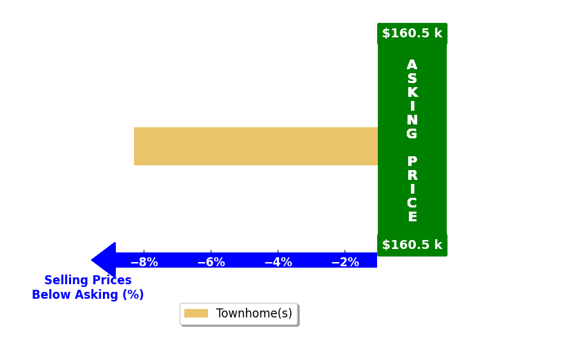 Taylor Davidson's purchased homes closed 8.3% below asking on average, with 0 homes above, 1 below, and 0 at asking price.