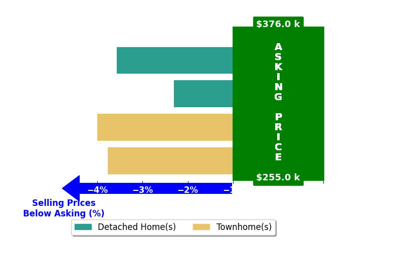 Bar chart comparing asking price vs selling price for Chris Johnson