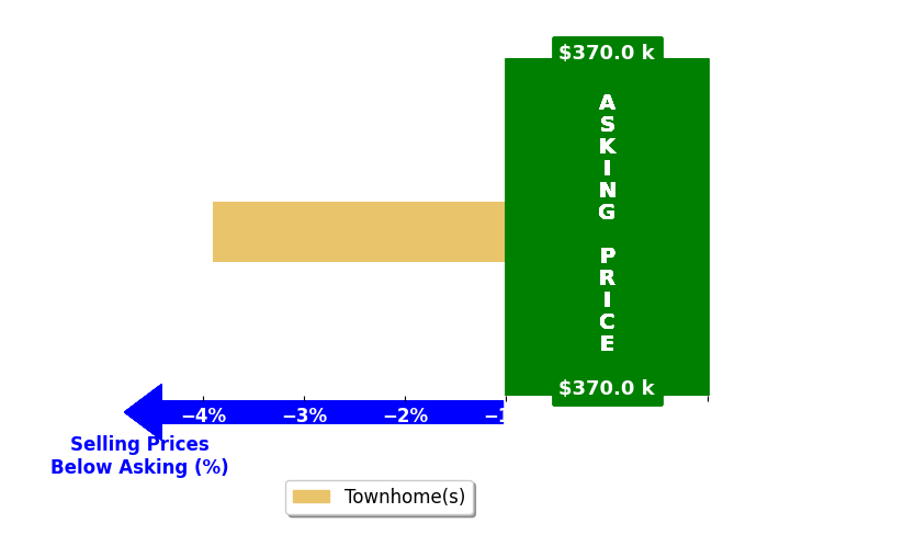 Sharon Duncan's purchased homes closed 3.9% below asking on average, with 0 homes above, 1 below, and 0 at asking price.