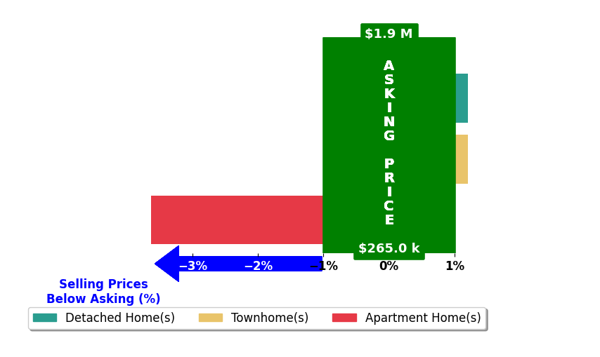 Bar chart comparing asking price vs selling price for KAYLIE LEI