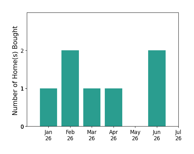 Bar chart of total home sales by Tim Borden over the past 12 months