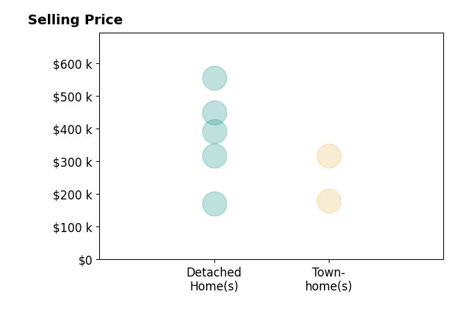Histogram of home sales price ranges for Tim Borden