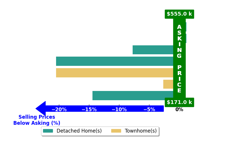 Bar chart comparing asking price vs selling price for Tim Borden