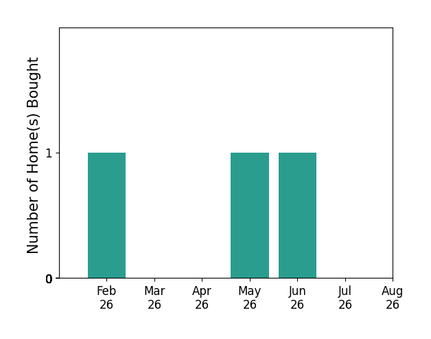 Bar chart of total home sales by John Hall over the past 12 months