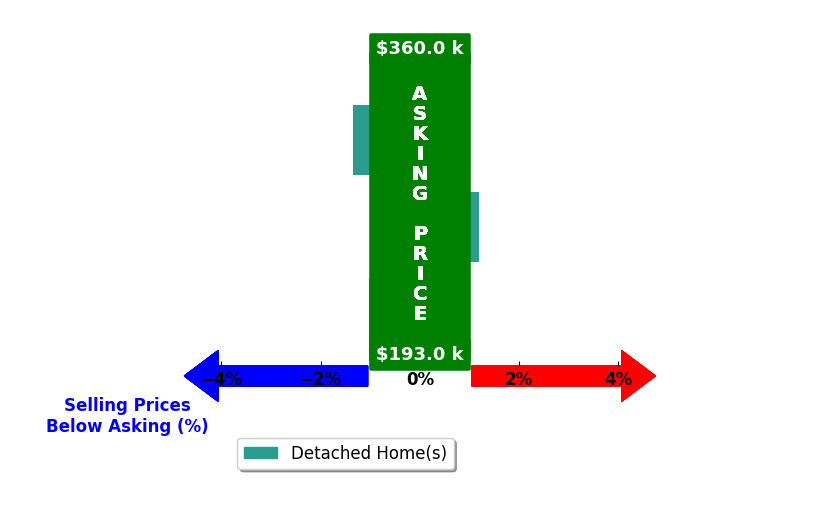 Bar chart comparing asking price vs selling price for John Hall