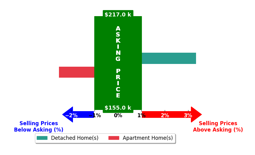 Bar chart comparing asking price vs selling price for Kara Anderson
