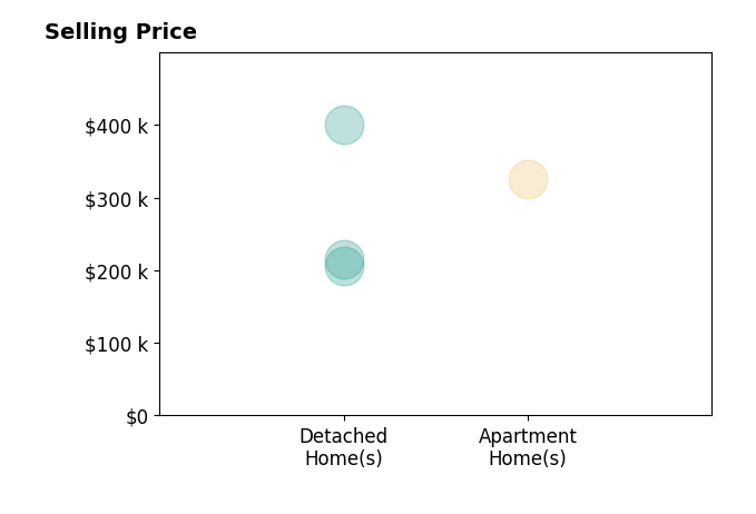 Histogram of home sales price ranges for Tracy Pearsall