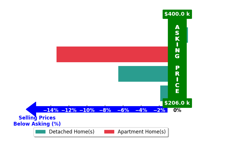 Bar chart comparing asking price vs selling price for Tracy Pearsall