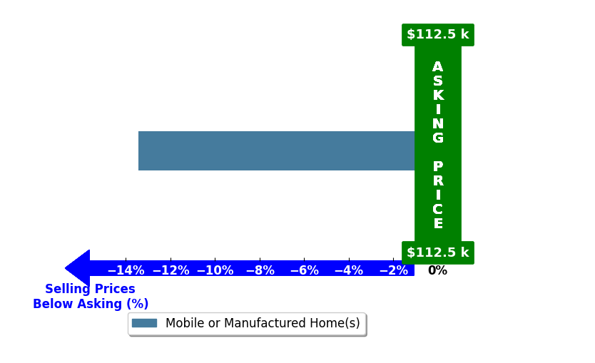 Bar chart comparing asking price vs selling price for Paul Firth