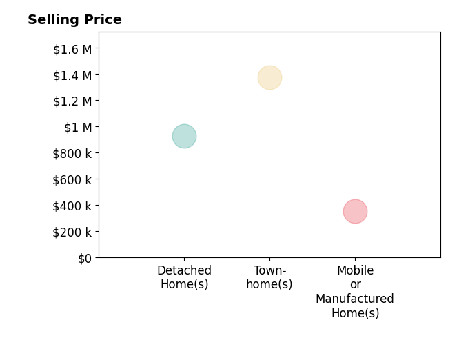Histogram of home sales price ranges for BJ Born