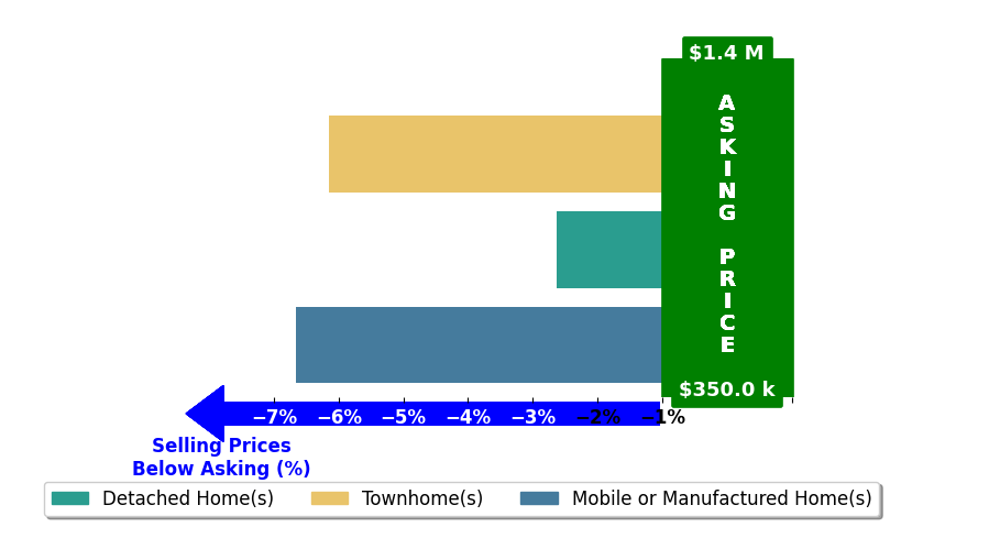 Bar chart comparing asking price vs selling price for BJ Born