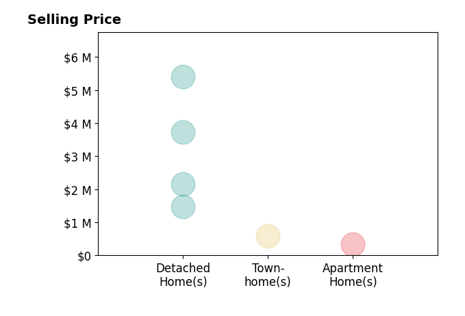Histogram of home sales price ranges for April Struhs