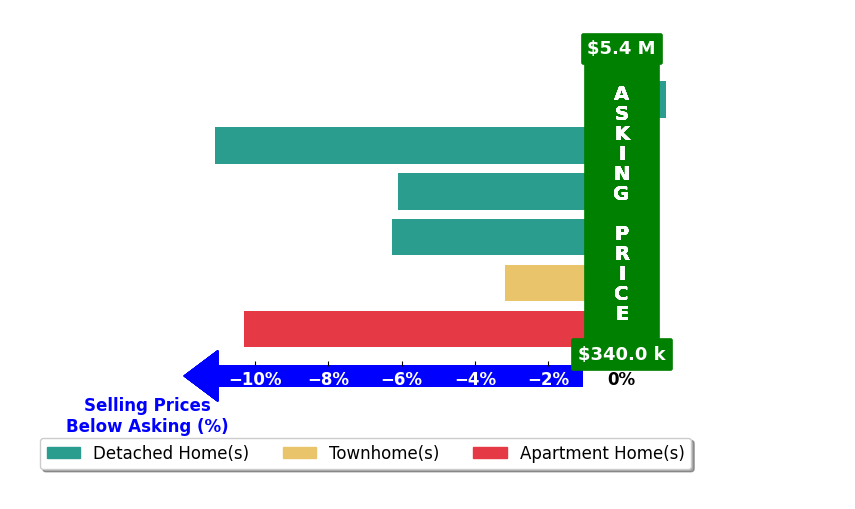 Bar chart comparing asking price vs selling price for April Struhs