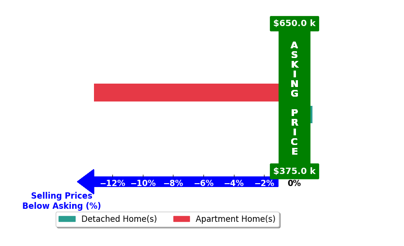Bar chart comparing asking price vs selling price for Richard Raymond
