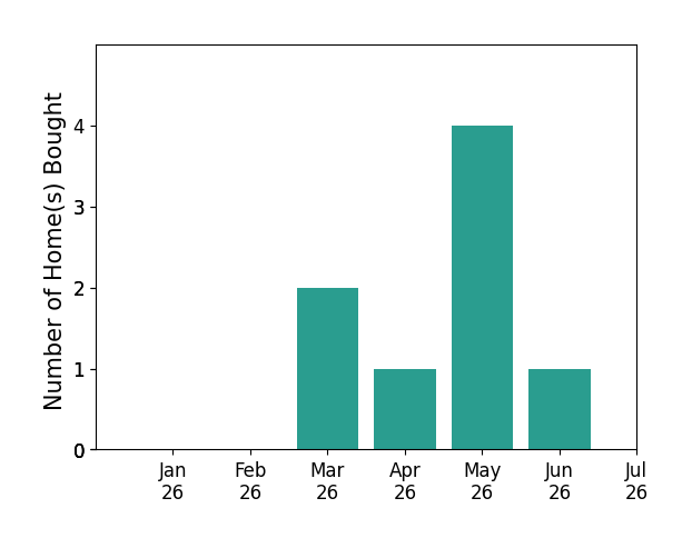 Bar chart of total home sales by Eren Sullivan over the past 12 months