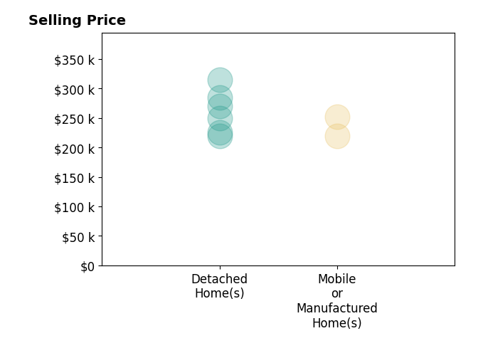 Histogram of home sales price ranges for Eren Sullivan